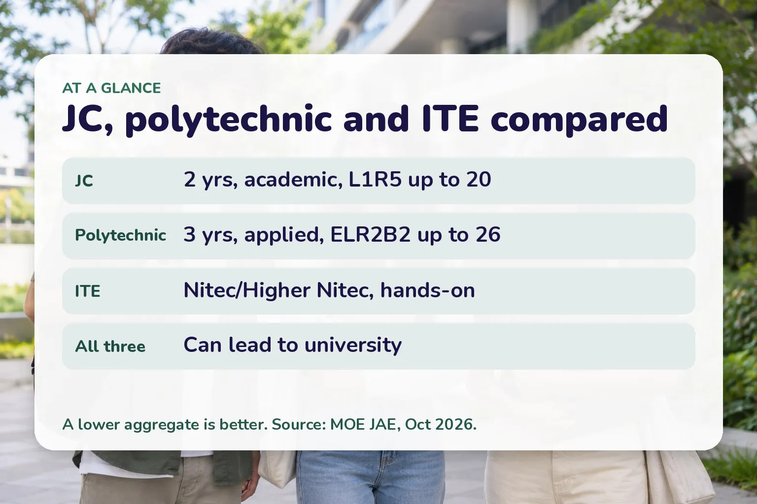 JC, polytechnic and ITE compared: JC 2 yrs, academic, L1R5 up to 20; Polytechnic 3 yrs, applied, ELR2B2 up to 26; ITE Nitec/Higher Nitec, hands-on; All three Can lead to university