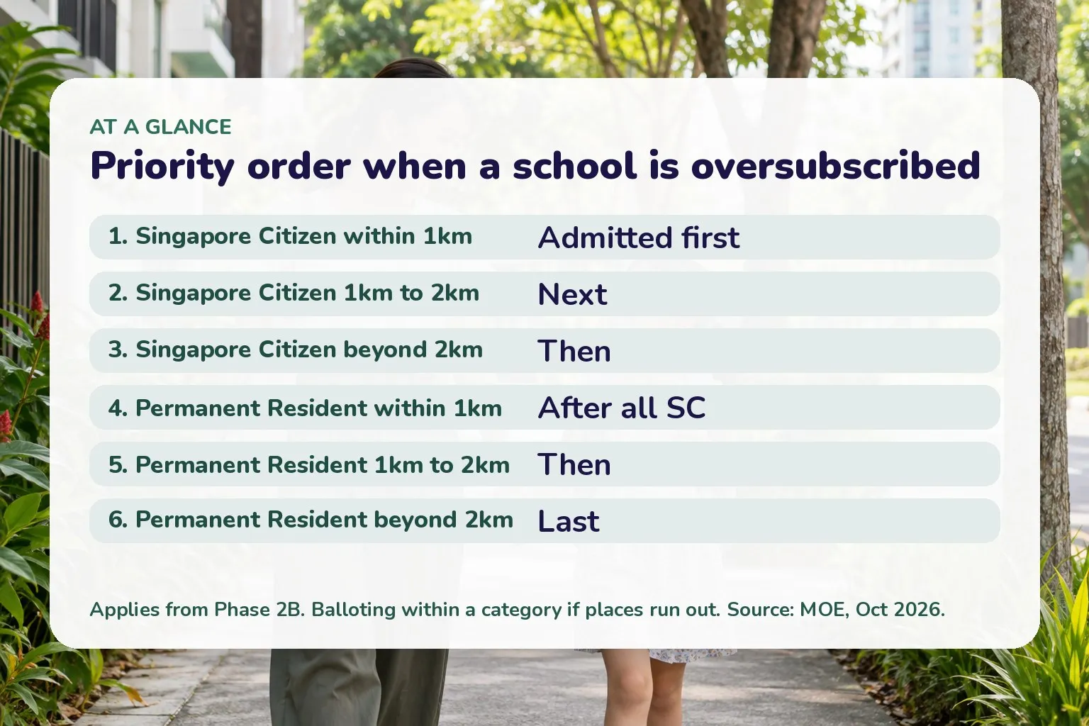 Priority order when a school is oversubscribed: 1. Singapore Citizen within 1km Admitted first; 2. Singapore Citizen 1km to 2km Next; 3. Singapore Citizen beyond 2km Then; 4. Permanent Resident within 1km After all SC; 5. Permanent Resident 1km to 2km Then; 6. Permanent Resident beyond 2km Last