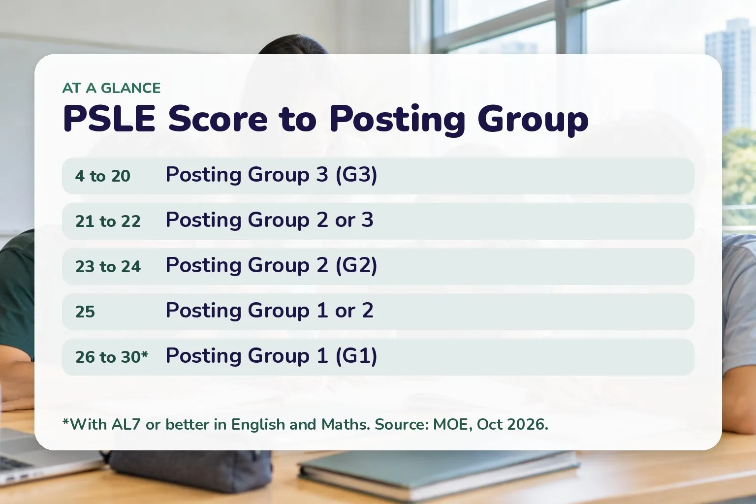 PSLE Score to Posting Group: 4 to 20 Posting Group 3 (G3); 21 to 22 Posting Group 2 or 3; 23 to 24 Posting Group 2 (G2); 25 Posting Group 1 or 2; 26 to 30* Posting Group 1 (G1)